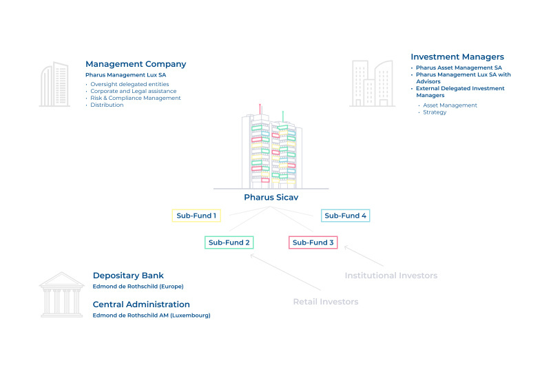 Introduction to Luxembourg SICAV and regulations